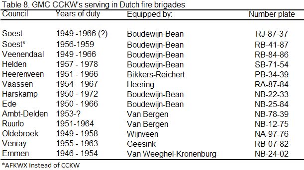 tabel NL GMC brandweerwagens