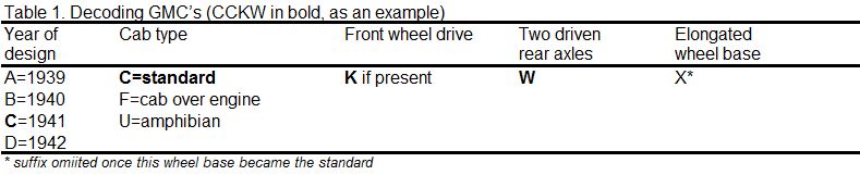 GMC table of suffix meaning