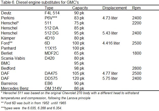 Table with different types of diesel engines